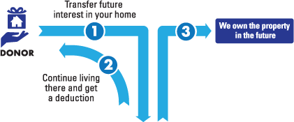 This diagram represents how to make a gift of a retained life estate - a gift that protects your assets.